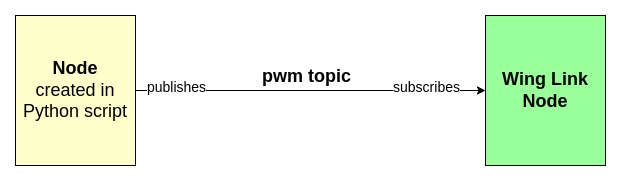 Python Script creates Node---(pubs to pwm topic)----------------------------------(subs to pwm topic)----> Wing Link Node