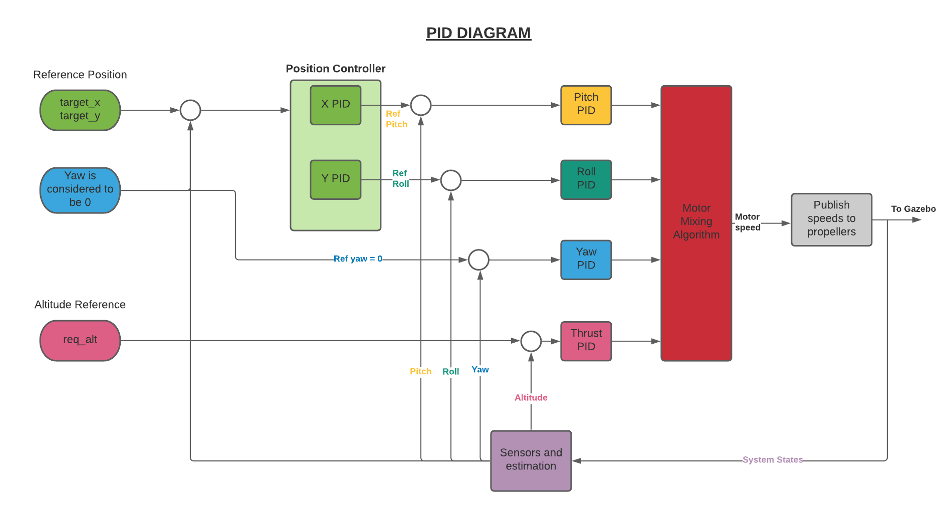 PID Diagram