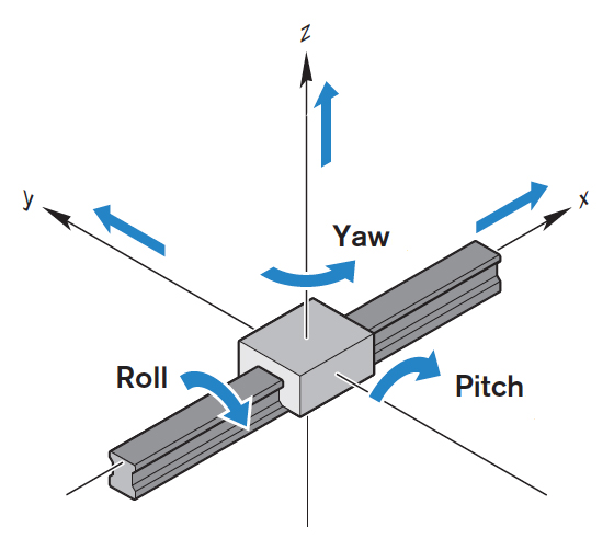 Roll, Pitch, Yaw image