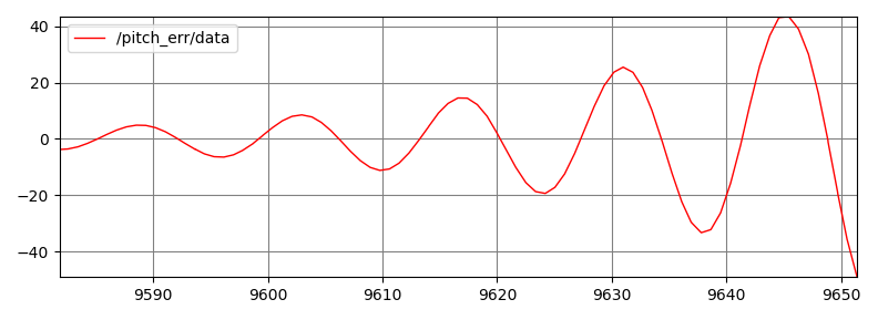 Graph of oscialltions increasing with time