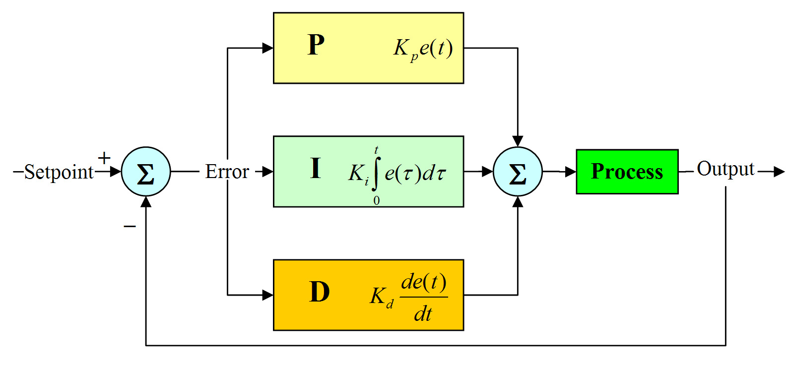 PID Theory Diagram